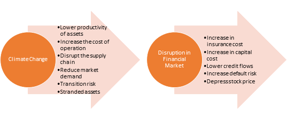 "Impact of Climate Change on Financial Market"